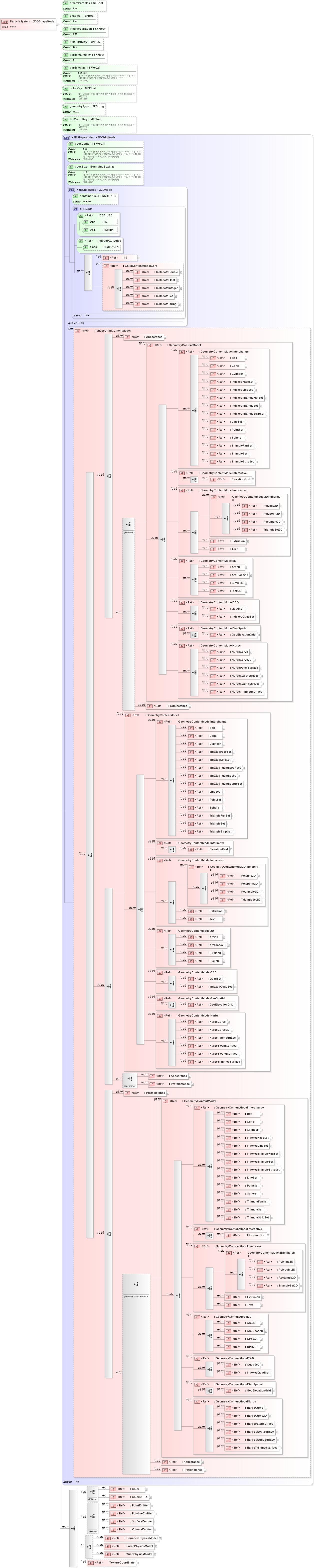 XSD Diagram of ParticleSystem in schema x3d-3_2_xsd (Web3D - Open Standards for Real-Time 3D Communication)