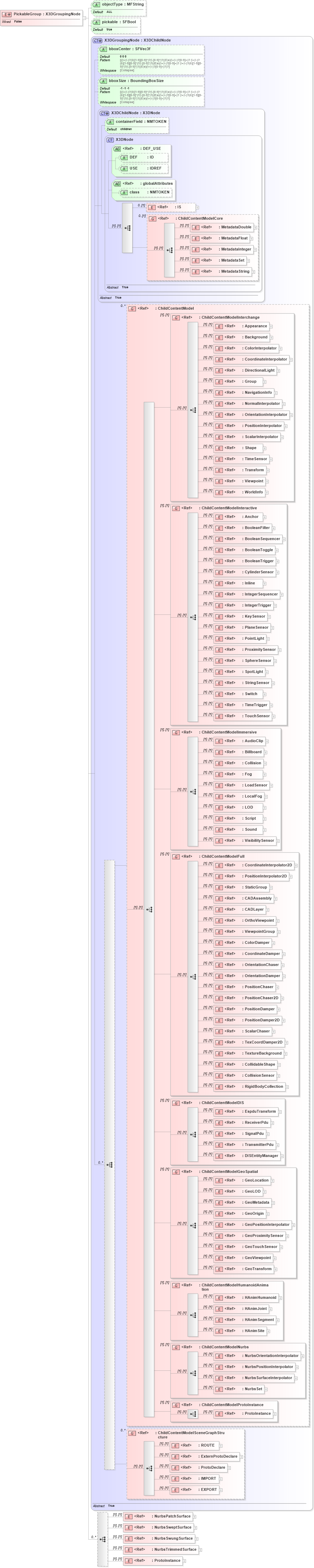 XSD Diagram of PickableGroup in schema x3d-3_2_xsd (Web3D - Open Standards for Real-Time 3D Communication)