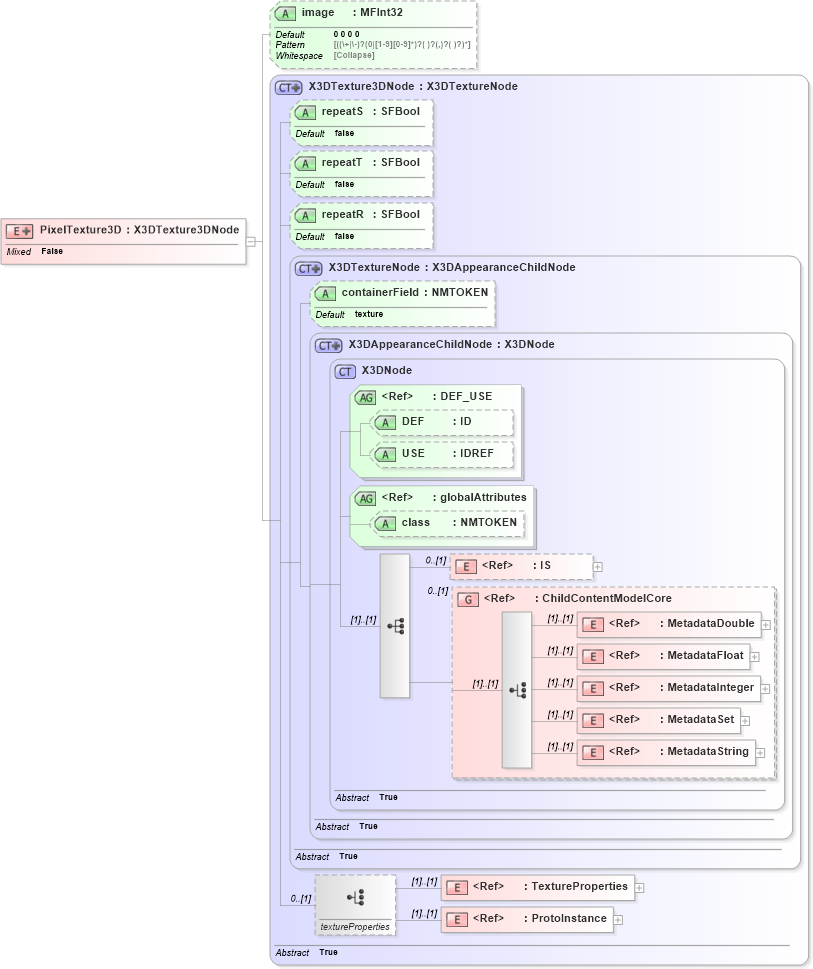 XSD Diagram of PixelTexture3D in schema x3d-3_2_xsd (Web3D - Open Standards for Real-Time 3D Communication)
