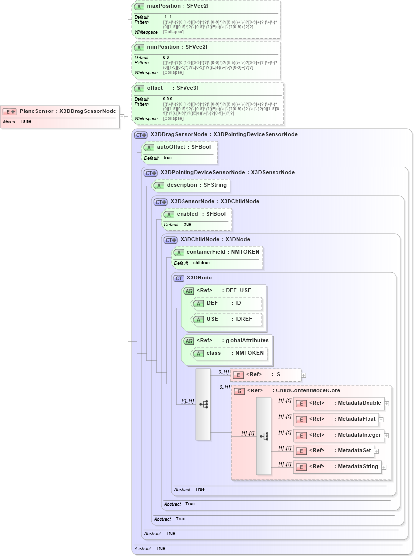XSD Diagram of PlaneSensor in schema x3d-3_2_xsd (Web3D - Open Standards for Real-Time 3D Communication)