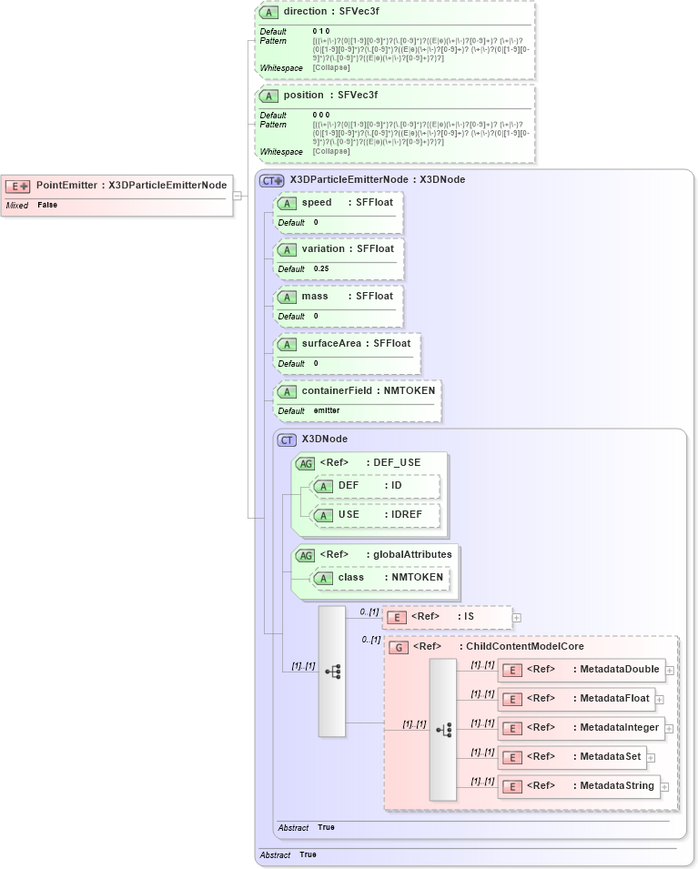 XSD Diagram of PointEmitter in schema x3d-3_2_xsd (Web3D - Open Standards for Real-Time 3D Communication)