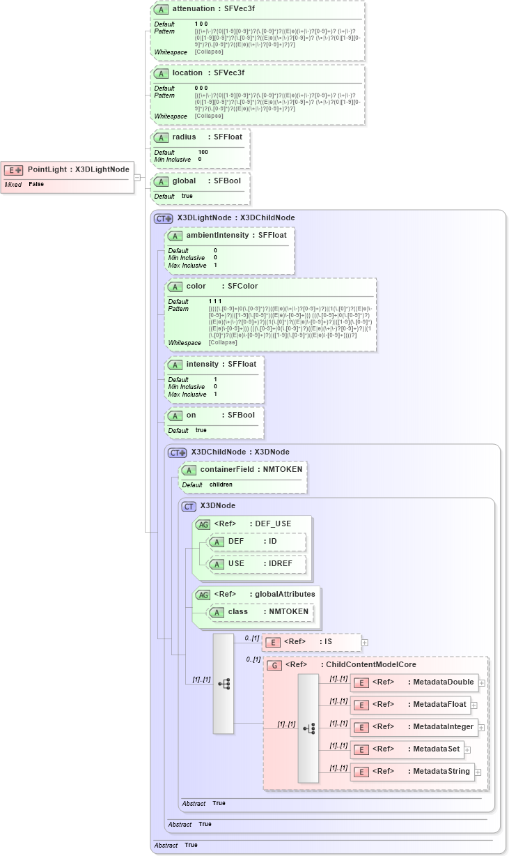 XSD Diagram of PointLight in schema x3d-3_2_xsd (Web3D - Open Standards for Real-Time 3D Communication)