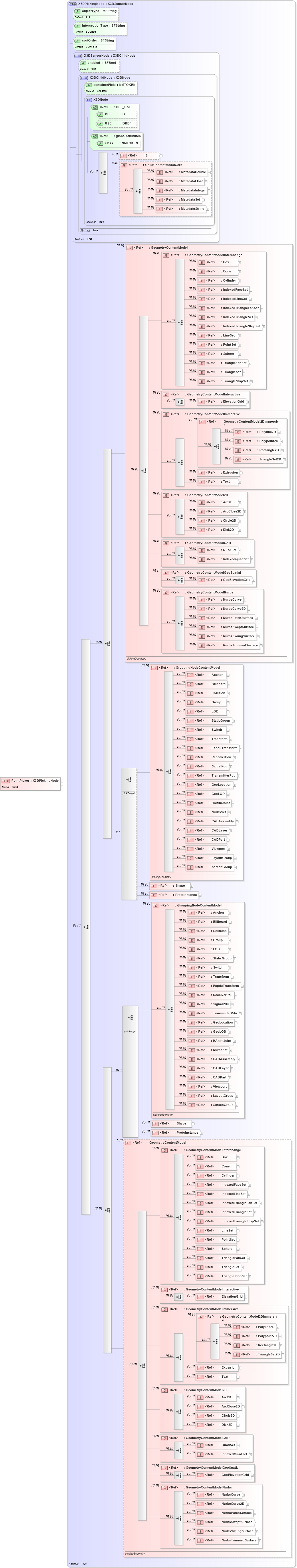 XSD Diagram of PointPicker in schema x3d-3_2_xsd (Web3D - Open Standards for Real-Time 3D Communication)