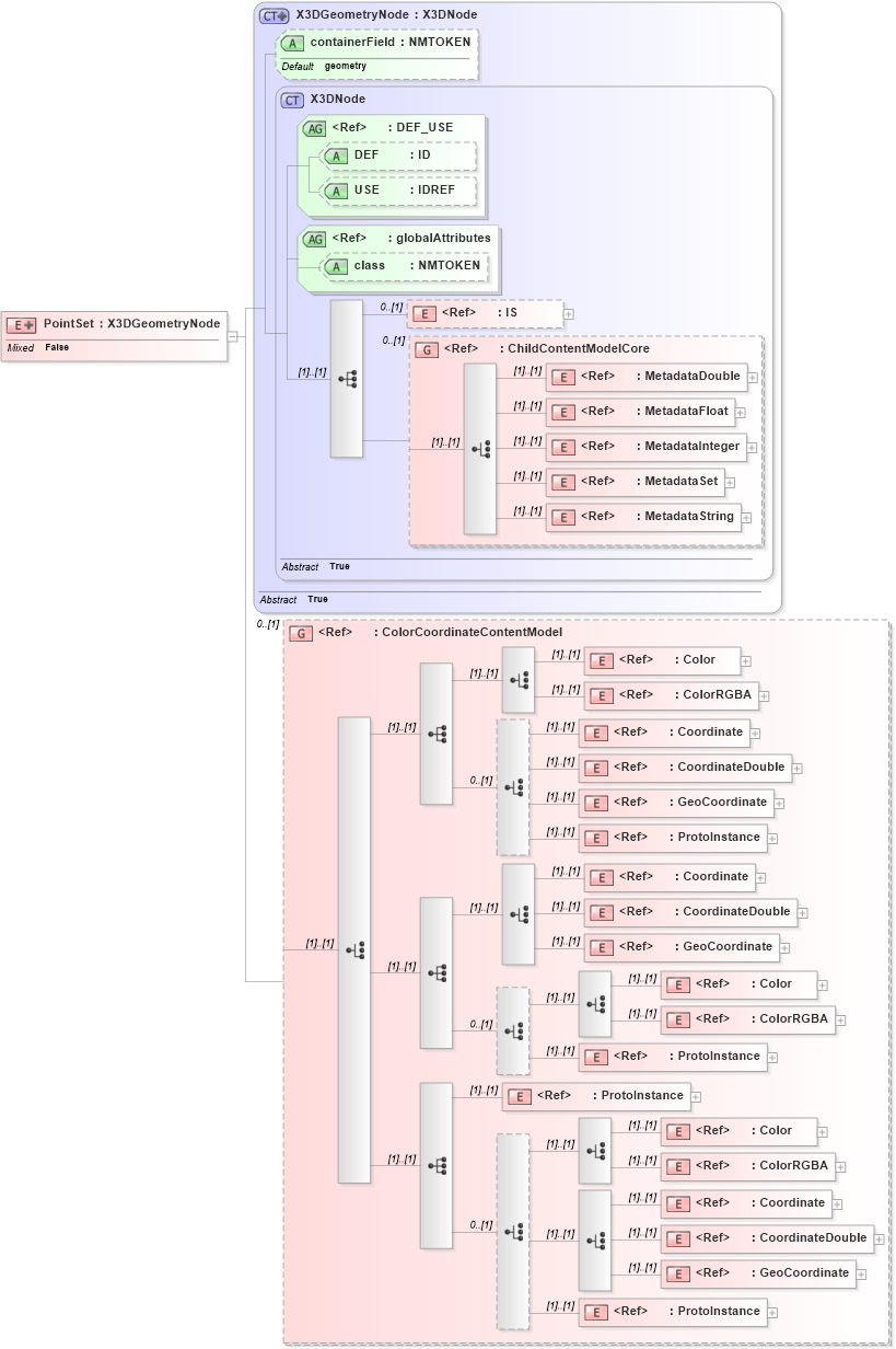 XSD Diagram of PointSet in schema x3d-3_2_xsd (Web3D - Open Standards for Real-Time 3D Communication)