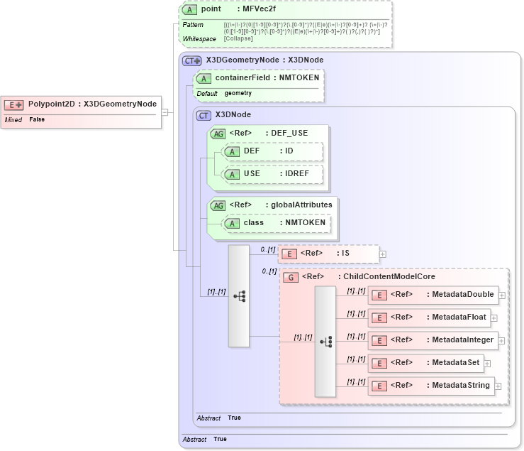 XSD Diagram of Polypoint2D in schema x3d-3_2_xsd (Web3D - Open Standards for Real-Time 3D Communication)