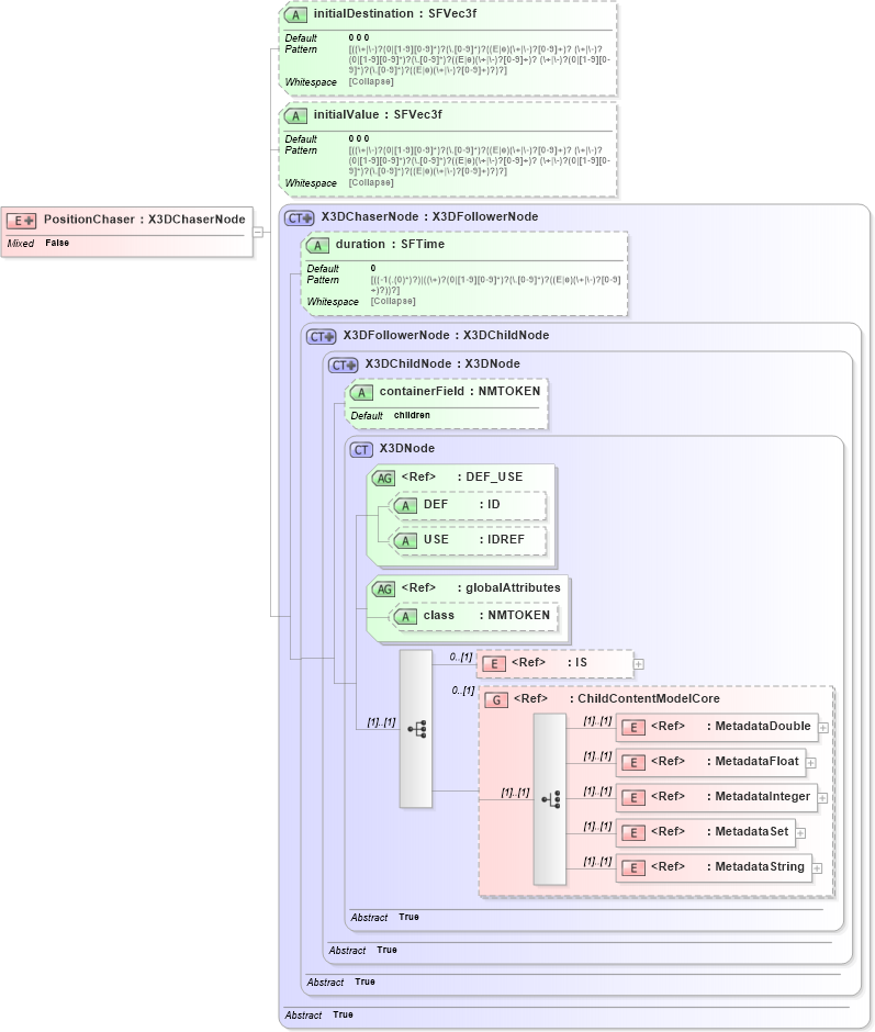 XSD Diagram of PositionChaser in schema x3d-3_2_xsd (Web3D - Open Standards for Real-Time 3D Communication)
