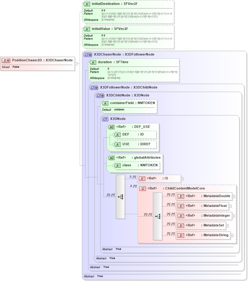 XSD Diagram of PositionChaser2D in schema x3d-3_2_xsd (Web3D - Open Standards for Real-Time 3D Communication)