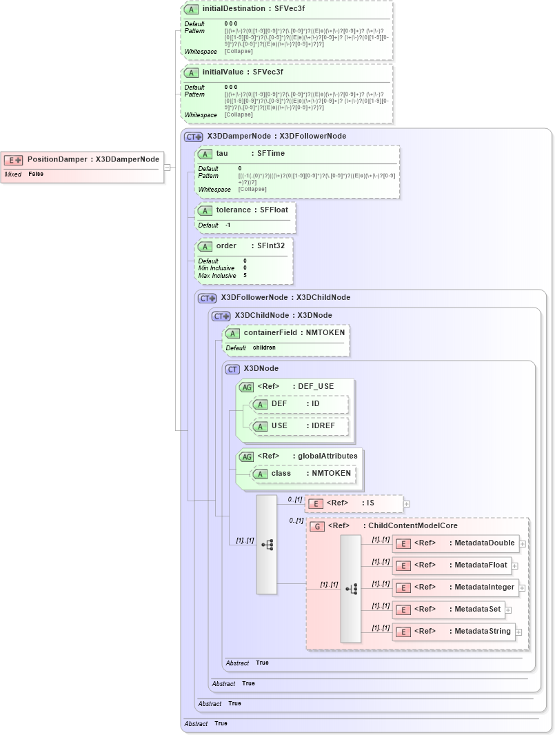 XSD Diagram of PositionDamper in schema x3d-3_2_xsd (Web3D - Open Standards for Real-Time 3D Communication)