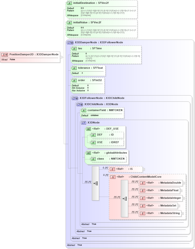XSD Diagram of PositionDamper2D in schema x3d-3_2_xsd (Web3D - Open Standards for Real-Time 3D Communication)
