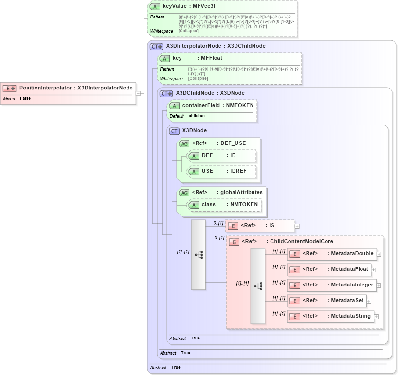 XSD Diagram of PositionInterpolator in schema x3d-3_2_xsd (Web3D - Open Standards for Real-Time 3D Communication)
