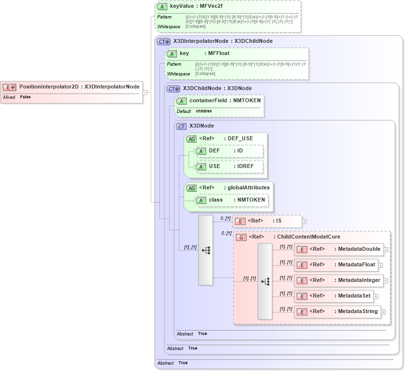 XSD Diagram of PositionInterpolator2D in schema x3d-3_2_xsd (Web3D - Open Standards for Real-Time 3D Communication)