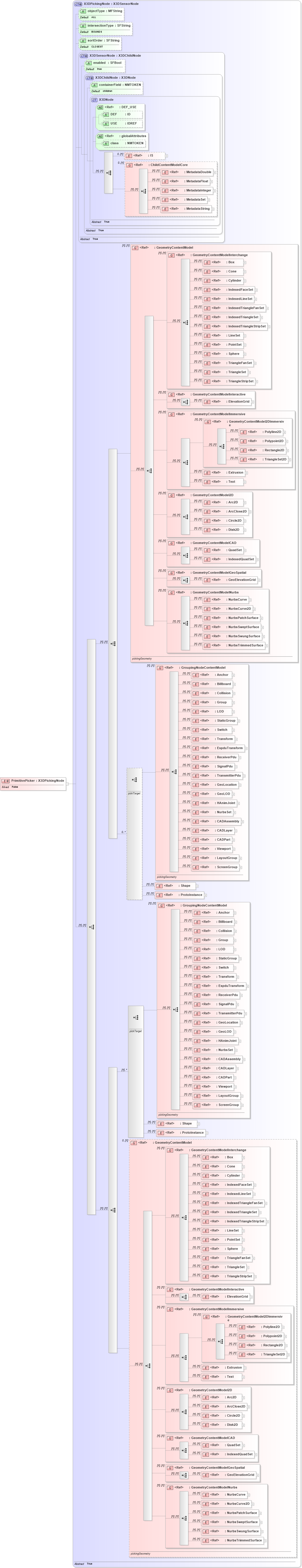XSD Diagram of PrimitivePicker in schema x3d-3_2_xsd (Web3D - Open Standards for Real-Time 3D Communication)