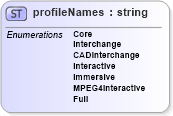 XSD Diagram of profileNames in schema x3d-3_2_xsd (Web3D - Open Standards for Real-Time 3D Communication)