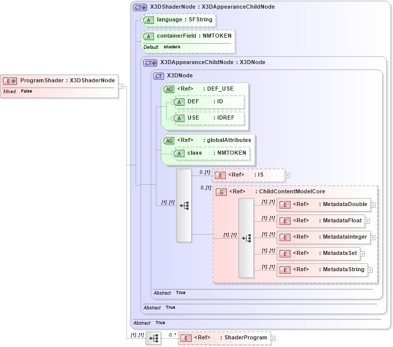 XSD Diagram of ProgramShader in schema x3d-3_2_xsd (Web3D - Open Standards for Real-Time 3D Communication)