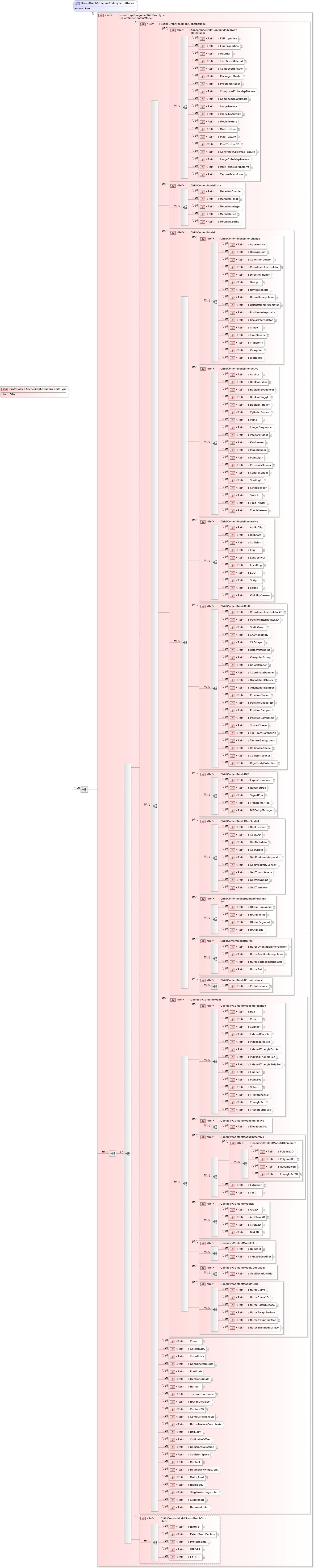XSD Diagram of ProtoBody in schema x3d-3_2_xsd (Web3D - Open Standards for Real-Time 3D Communication)