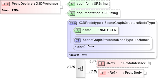 XSD Diagram of ProtoDeclare in schema x3d-3_2_xsd (Web3D - Open Standards for Real-Time 3D Communication)