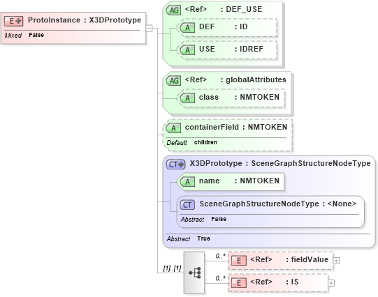 XSD Diagram of ProtoInstance in schema x3d-3_2_xsd (Web3D - Open Standards for Real-Time 3D Communication)