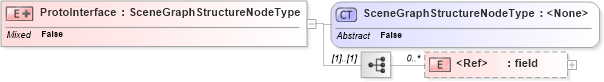 XSD Diagram of ProtoInterface in schema x3d-3_2_xsd (Web3D - Open Standards for Real-Time 3D Communication)