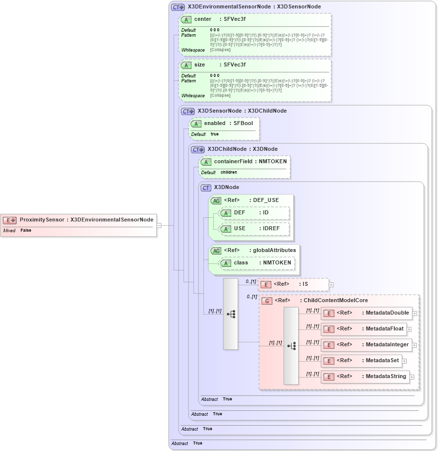 XSD Diagram of ProximitySensor in schema x3d-3_2_xsd (Web3D - Open Standards for Real-Time 3D Communication)