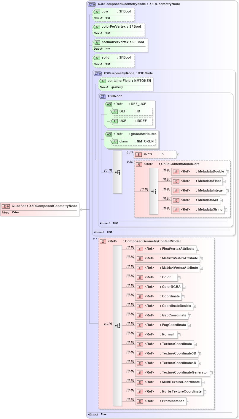 XSD Diagram of QuadSet in schema x3d-3_2_xsd (Web3D - Open Standards for Real-Time 3D Communication)