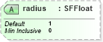 XSD Diagram of radius in schema x3d-3_2_xsd (Web3D - Open Standards for Real-Time 3D Communication)