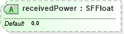 XSD Diagram of receivedPower in schema x3d-3_2_xsd (Web3D - Open Standards for Real-Time 3D Communication)
