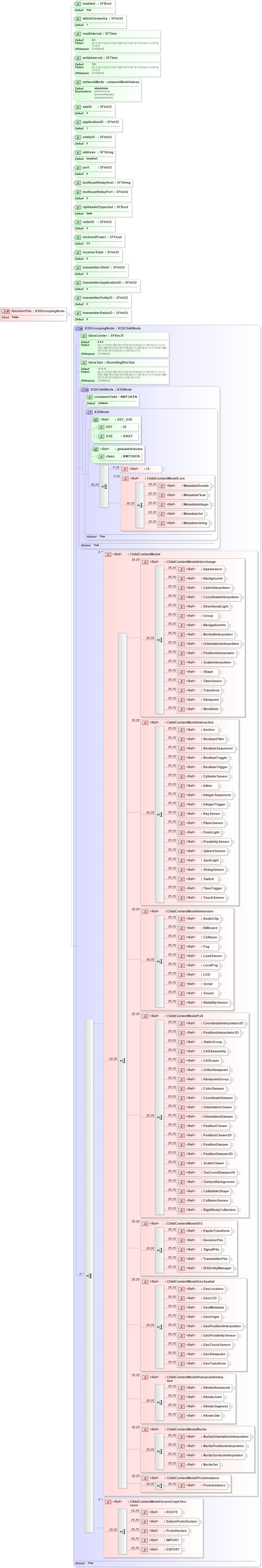XSD Diagram of ReceiverPdu in schema x3d-3_2_xsd (Web3D - Open Standards for Real-Time 3D Communication)