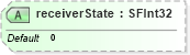 XSD Diagram of receiverState in schema x3d-3_2_xsd (Web3D - Open Standards for Real-Time 3D Communication)