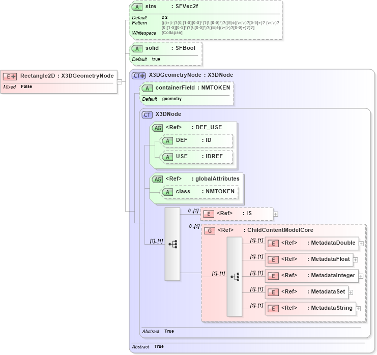 XSD Diagram of Rectangle2D in schema x3d-3_2_xsd (Web3D - Open Standards for Real-Time 3D Communication)