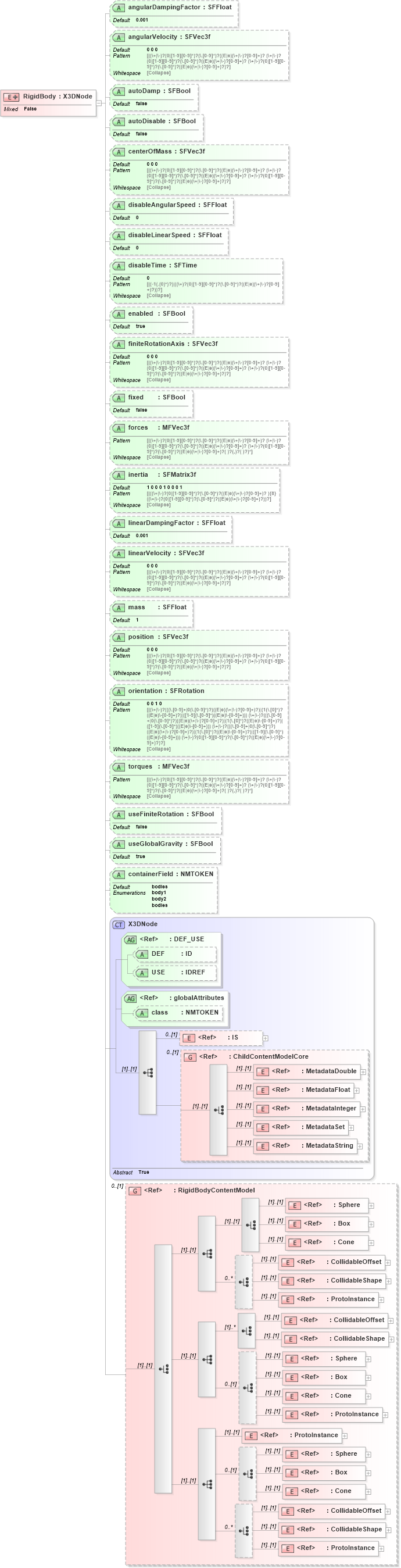 XSD Diagram of RigidBody in schema x3d-3_2_xsd (Web3D - Open Standards for Real-Time 3D Communication)