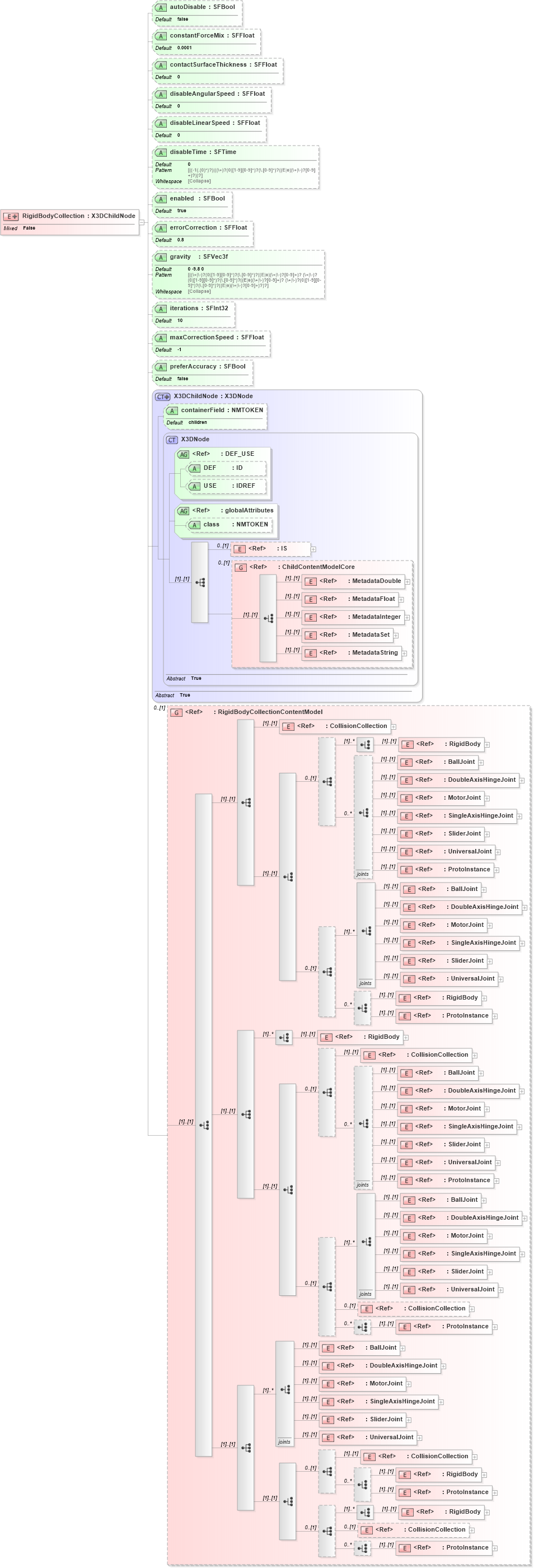 XSD Diagram of RigidBodyCollection in schema x3d-3_2_xsd (Web3D - Open Standards for Real-Time 3D Communication)