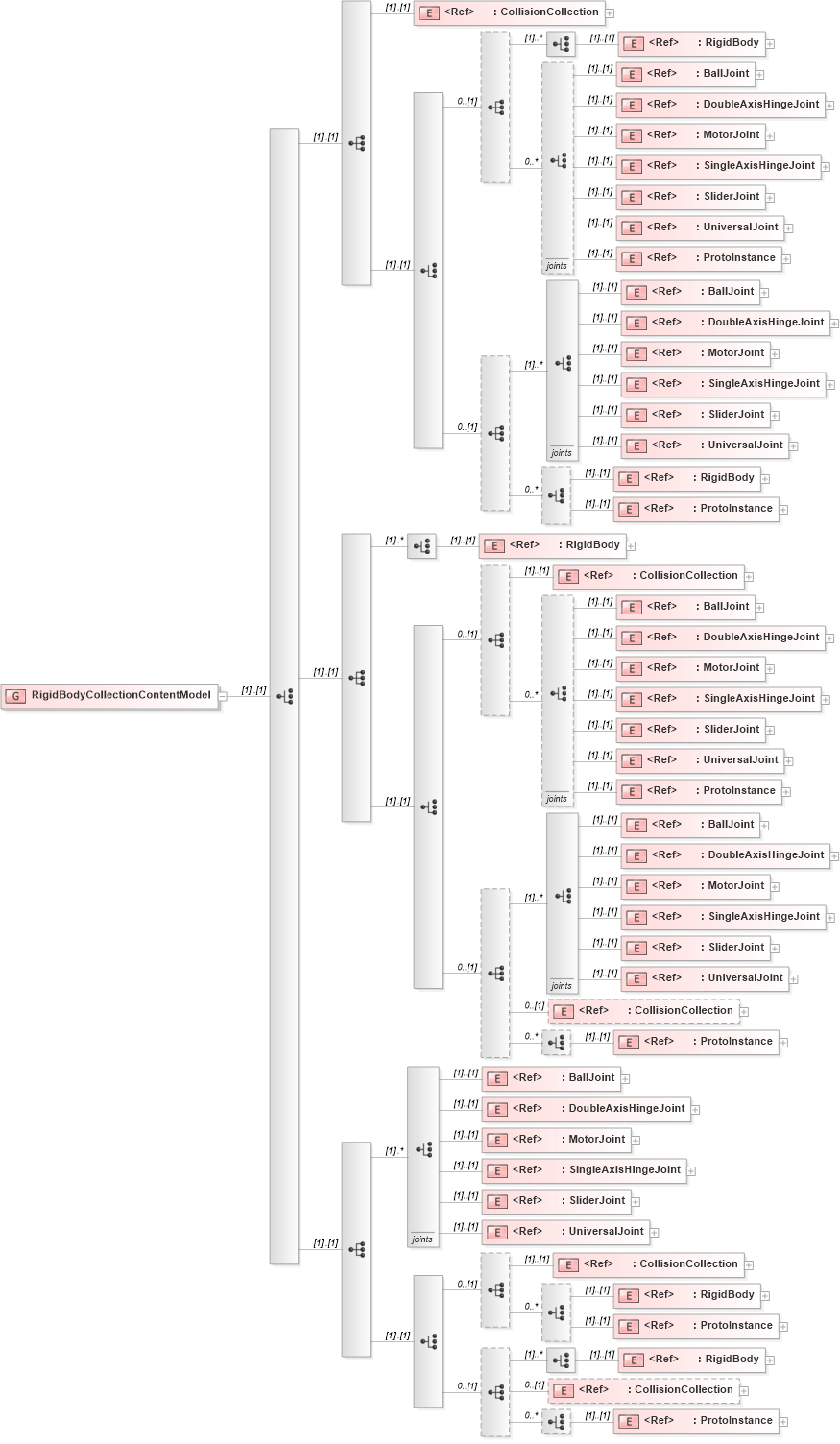 XSD Diagram of RigidBodyCollectionContentModel in schema x3d-3_2_xsd (Web3D - Open Standards for Real-Time 3D Communication)