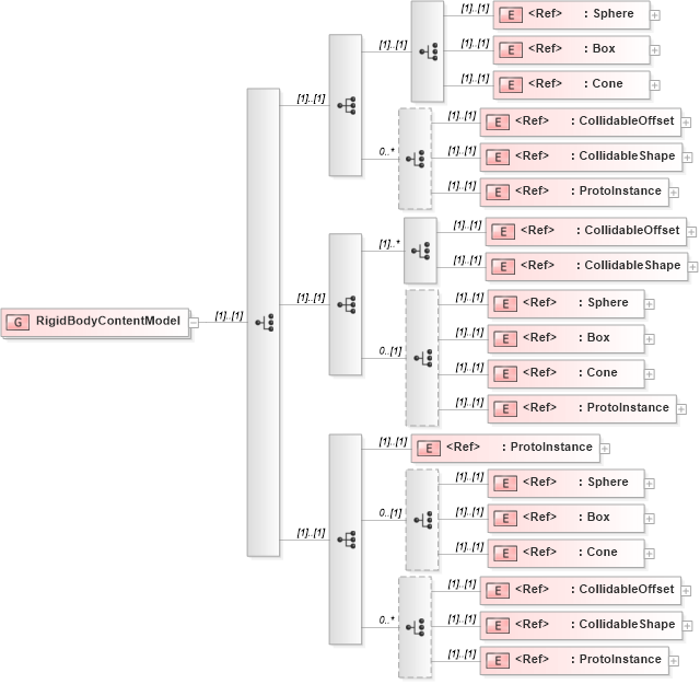 XSD Diagram of RigidBodyContentModel in schema x3d-3_2_xsd (Web3D - Open Standards for Real-Time 3D Communication)