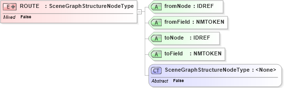XSD Diagram of ROUTE in schema x3d-3_2_xsd (Web3D - Open Standards for Real-Time 3D Communication)