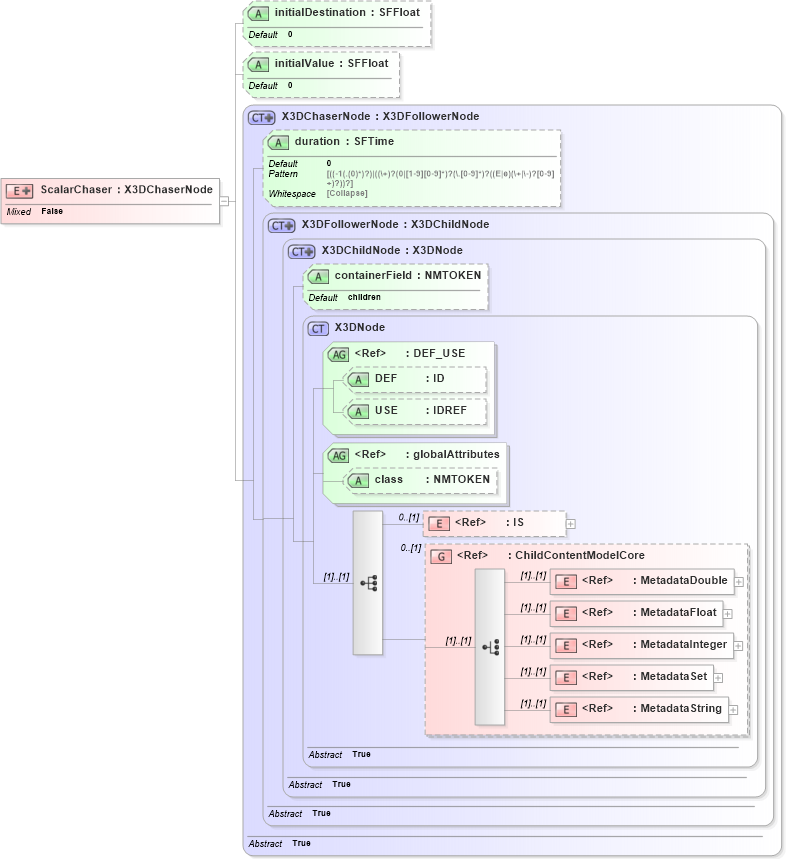 XSD Diagram of ScalarChaser in schema x3d-3_2_xsd (Web3D - Open Standards for Real-Time 3D Communication)
