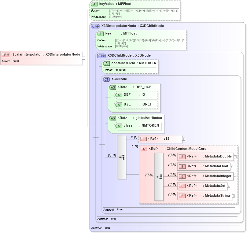 XSD Diagram of ScalarInterpolator in schema x3d-3_2_xsd (Web3D - Open Standards for Real-Time 3D Communication)
