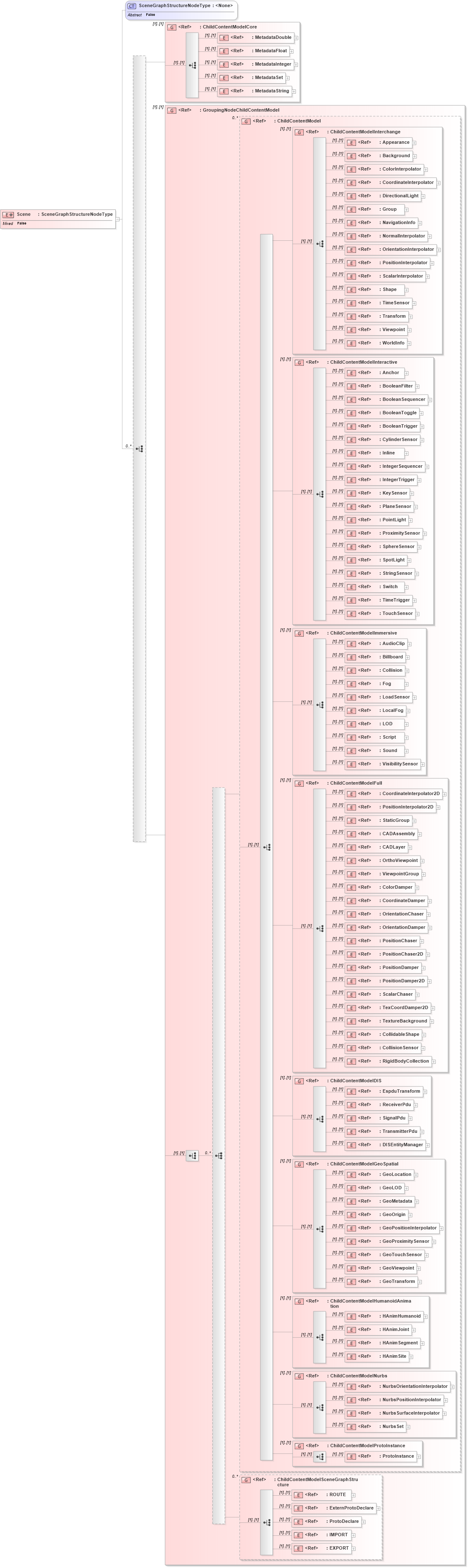 XSD Diagram of Scene in schema x3d-3_2_xsd (Web3D - Open Standards for Real-Time 3D Communication)