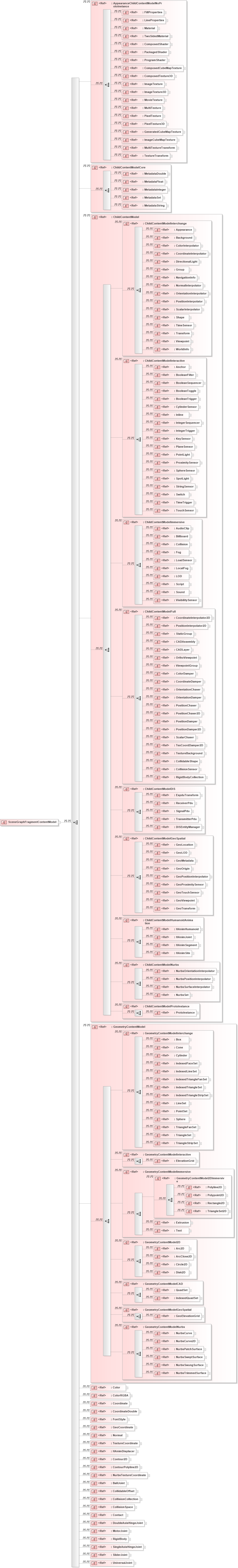 XSD Diagram of SceneGraphFragmentContentModel in schema x3d-3_2_xsd (Web3D - Open Standards for Real-Time 3D Communication)