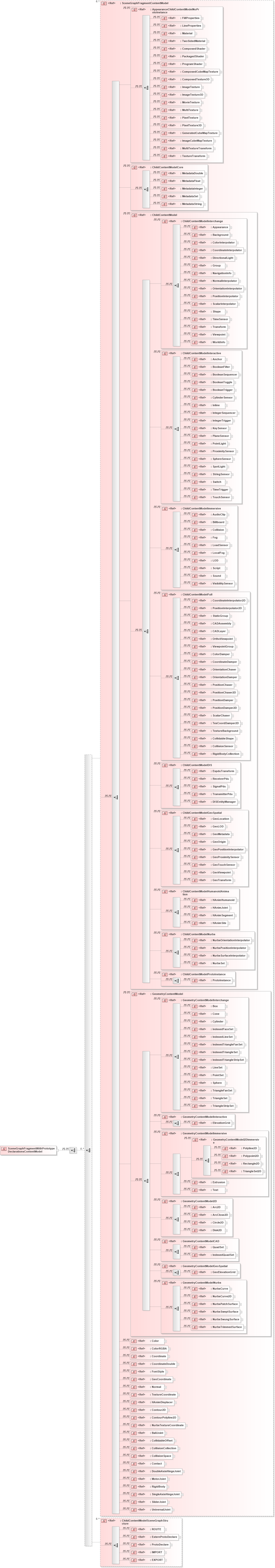 XSD Diagram of SceneGraphFragmentWithPrototypeDeclarationsContentModel in schema x3d-3_2_xsd (Web3D - Open Standards for Real-Time 3D Communication)