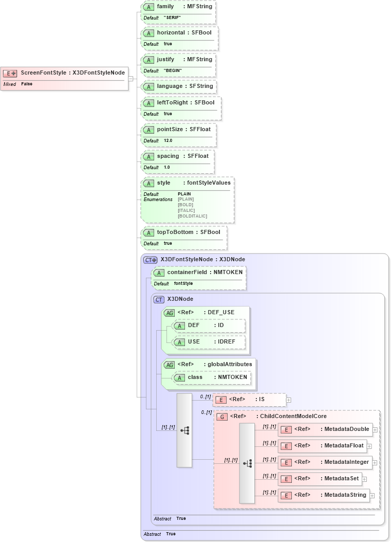 XSD Diagram of ScreenFontStyle in schema x3d-3_2_xsd (Web3D - Open Standards for Real-Time 3D Communication)