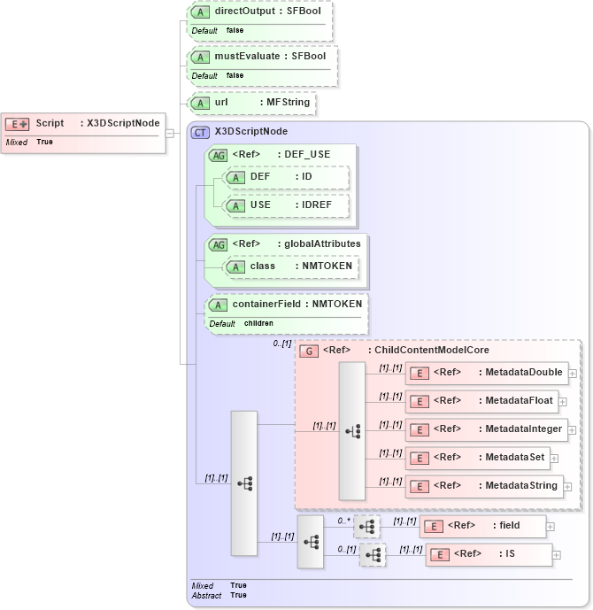 XSD Diagram of Script in schema x3d-3_2_xsd (Web3D - Open Standards for Real-Time 3D Communication)