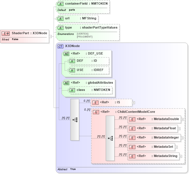 XSD Diagram of ShaderPart in schema x3d-3_2_xsd (Web3D - Open Standards for Real-Time 3D Communication)