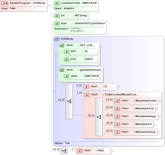 XSD Diagram of ShaderProgram in schema x3d-3_2_xsd (Web3D - Open Standards for Real-Time 3D Communication)