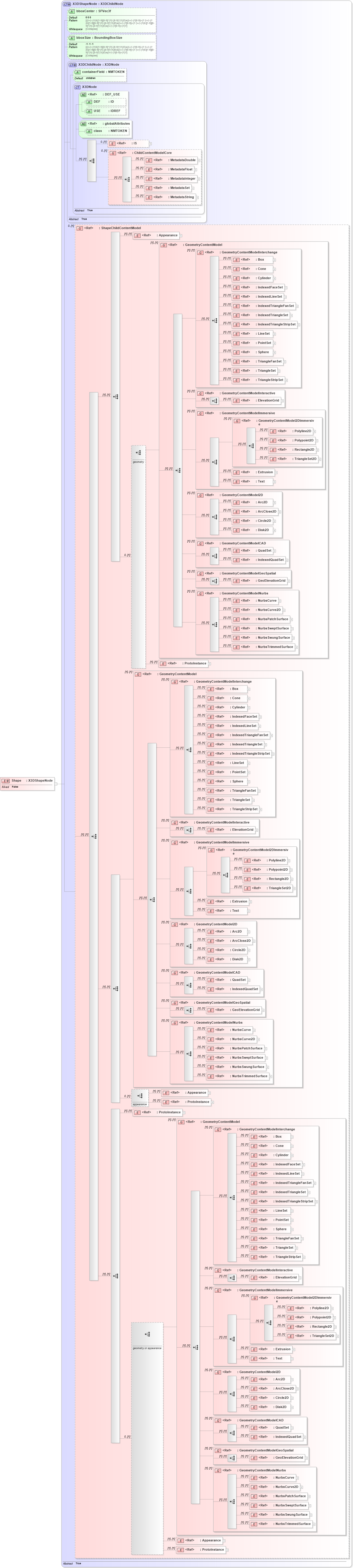 XSD Diagram of Shape in schema x3d-3_2_xsd (Web3D - Open Standards for Real-Time 3D Communication)
