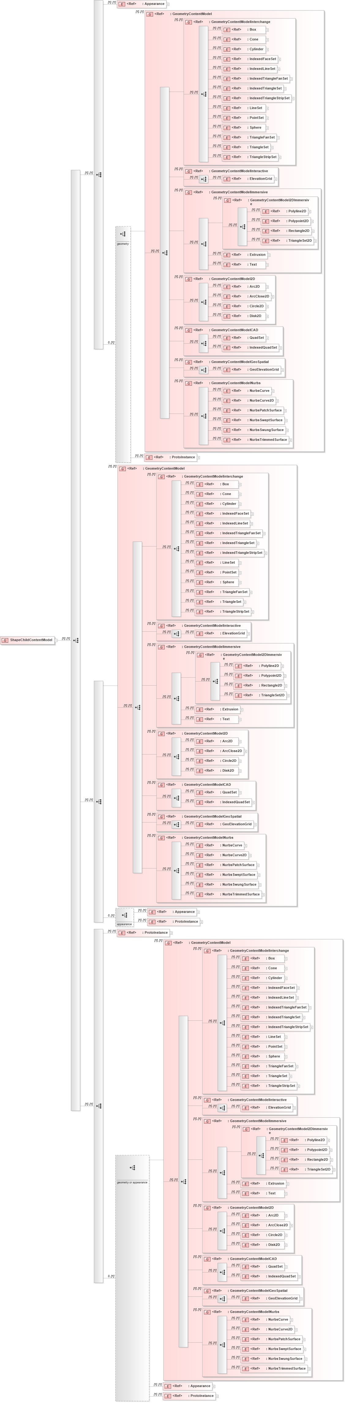 XSD Diagram of ShapeChildContentModel in schema x3d-3_2_xsd (Web3D - Open Standards for Real-Time 3D Communication)