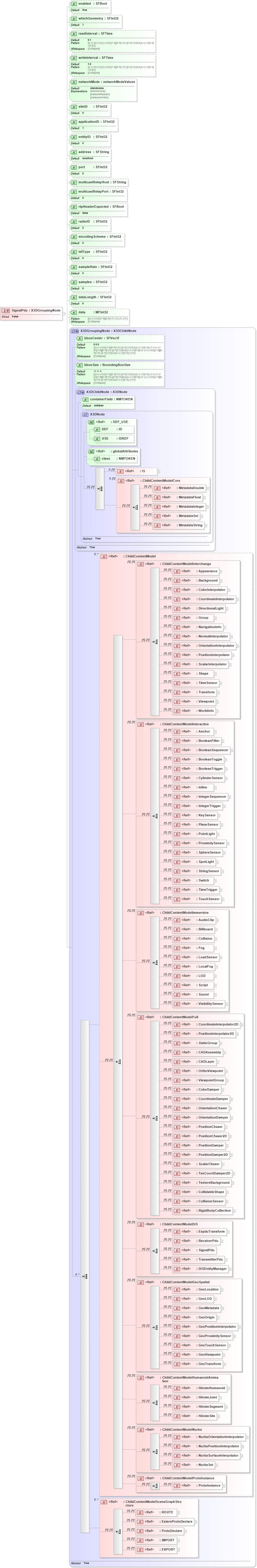 XSD Diagram of SignalPdu in schema x3d-3_2_xsd (Web3D - Open Standards for Real-Time 3D Communication)