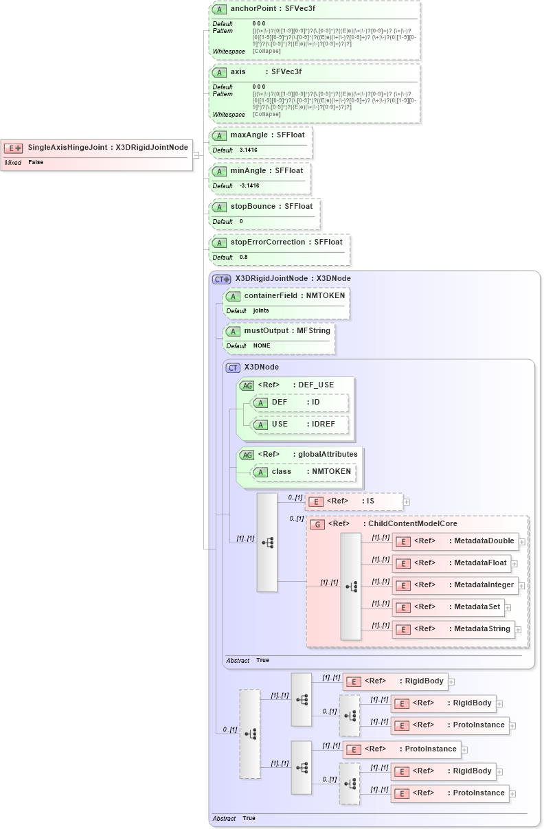 XSD Diagram of SingleAxisHingeJoint in schema x3d-3_2_xsd (Web3D - Open Standards for Real-Time 3D Communication)