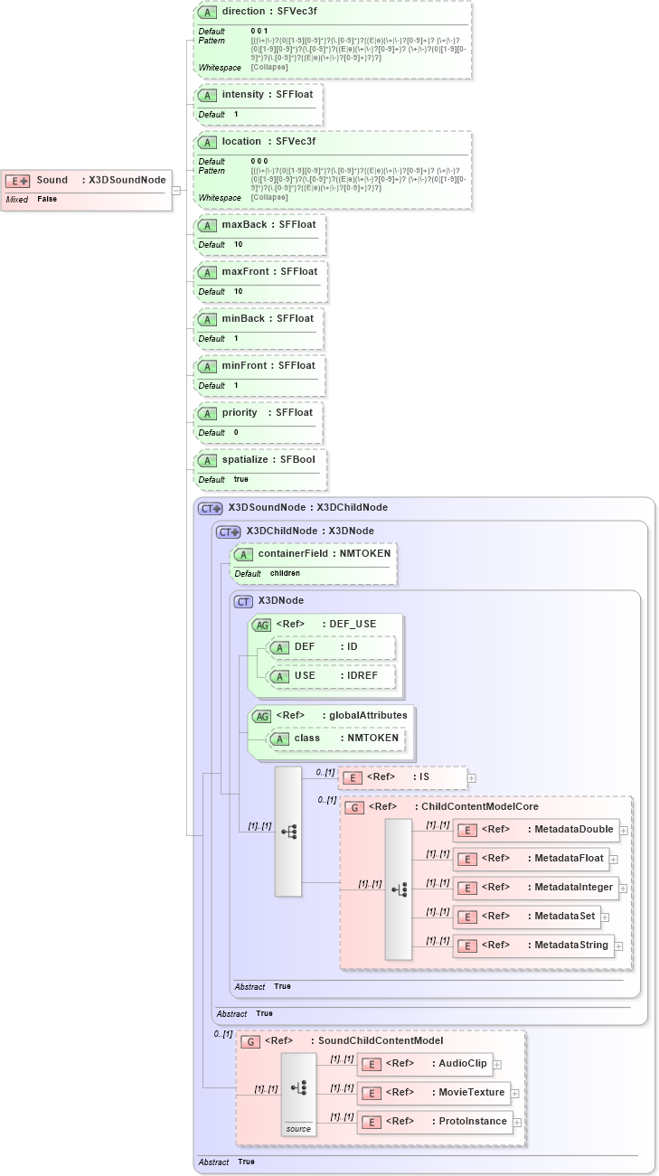 XSD Diagram of Sound in schema x3d-3_2_xsd (Web3D - Open Standards for Real-Time 3D Communication)