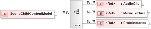 XSD Diagram of SoundChildContentModel in schema x3d-3_2_xsd (Web3D - Open Standards for Real-Time 3D Communication)
