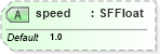 XSD Diagram of speed in schema x3d-3_2_xsd (Web3D - Open Standards for Real-Time 3D Communication)